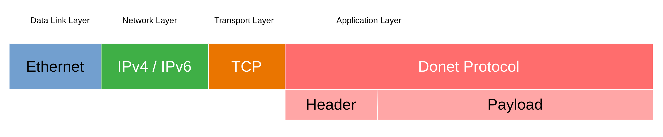 Visualization of the layers of a Donet datagram